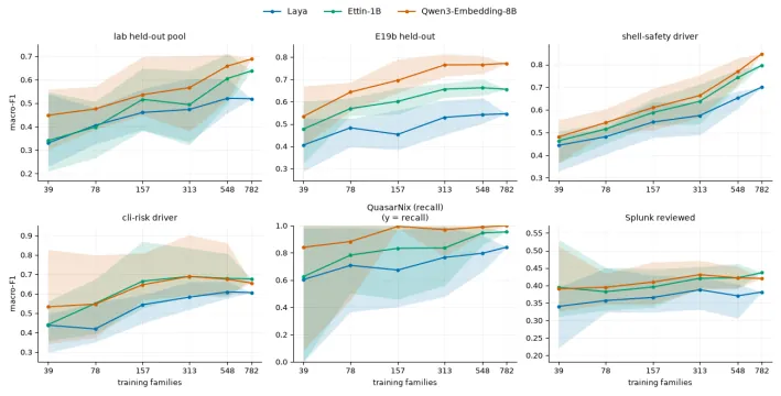 Learning curves: held-out macro-F1 of the three judge models against the number of training families, one panel per evaluation set