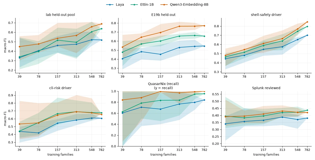 Learning curves: held-out macro-F1 of the three judge models against the number of training families, one panel per evaluation set