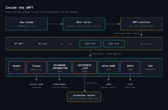 From the raw volume and boot sector to an MFT file record and its attributes