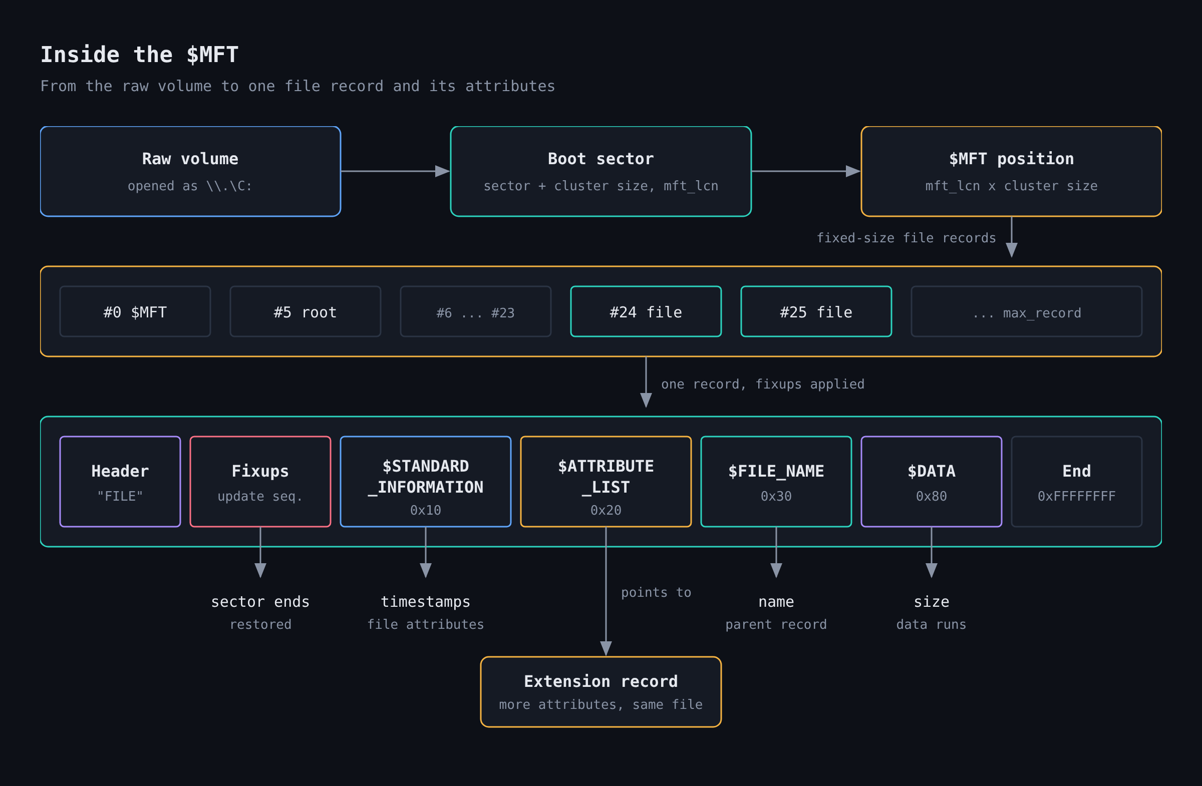 From the raw volume and boot sector to an MFT file record and its attributes