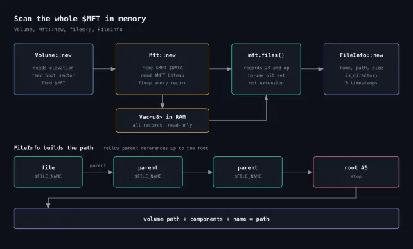 Reading the whole MFT into memory, iterating files and resolving paths through parent references