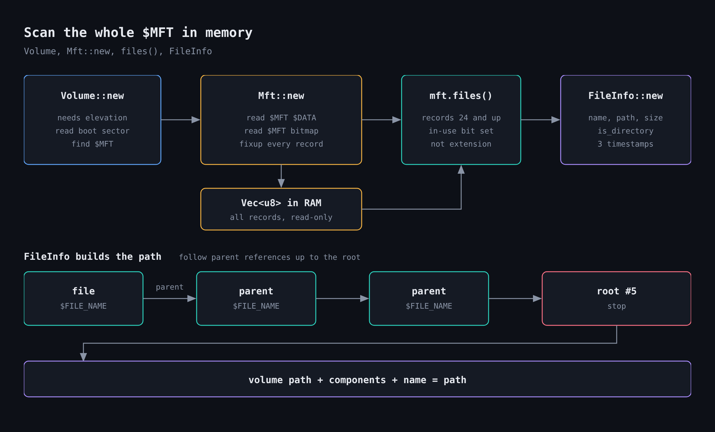 Reading the whole MFT into memory, iterating files and resolving paths through parent references