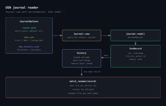 USN journal reader: options, records, and rename matching through a history