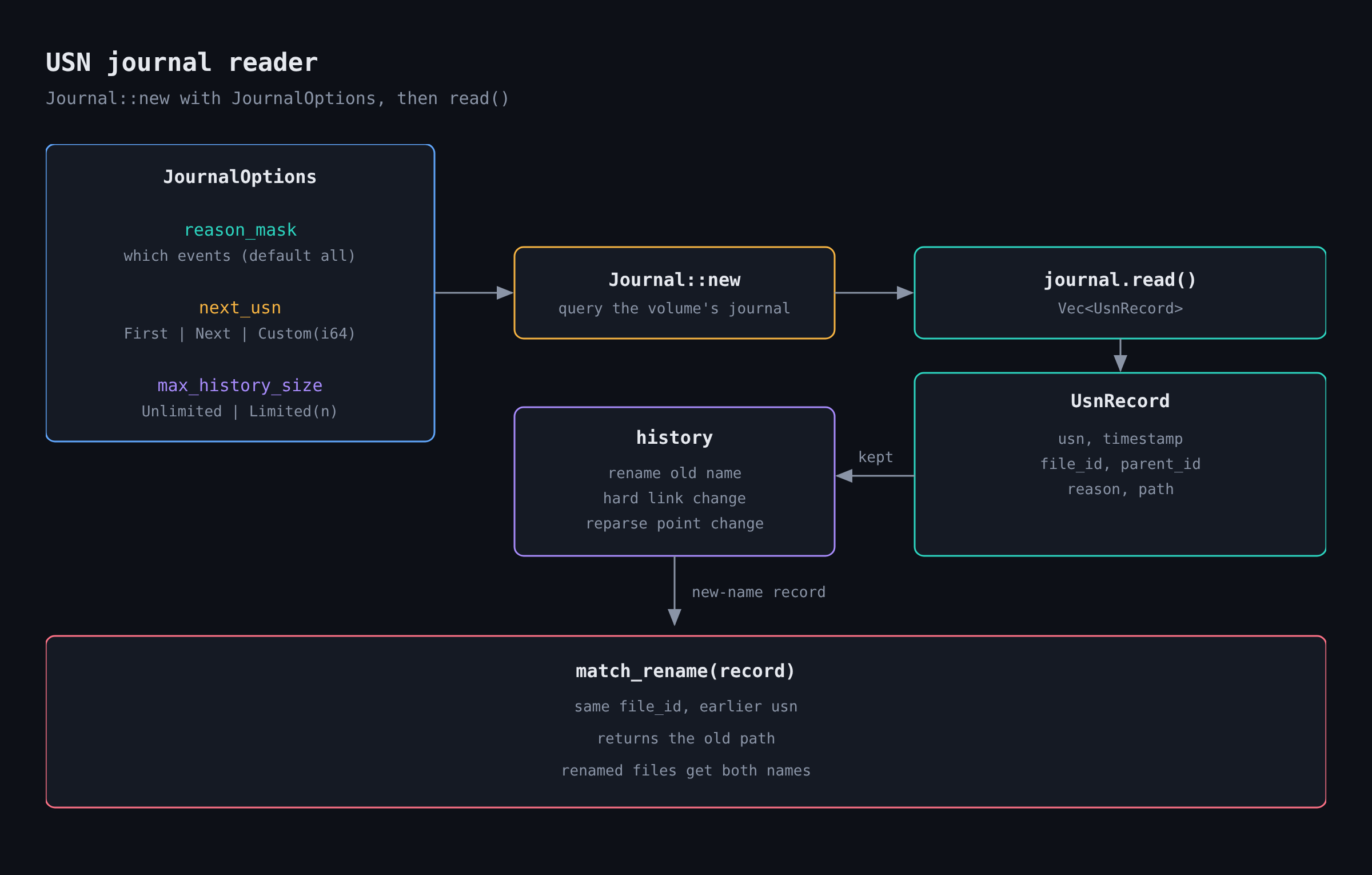 USN journal reader: options, records, and rename matching through a history