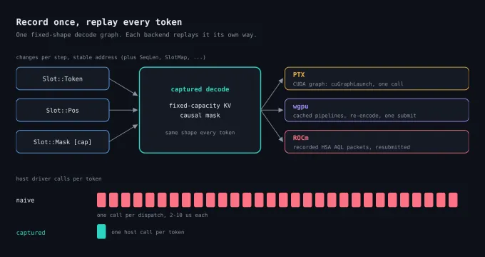 Per-token slots feeding one captured decode graph, replayed by the PTX, wgpu and ROCm backends