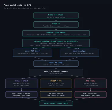 Pipeline from model code through graph IR, optimization, planning and kernel IR to SPIR-V, PTX and ROCm backends