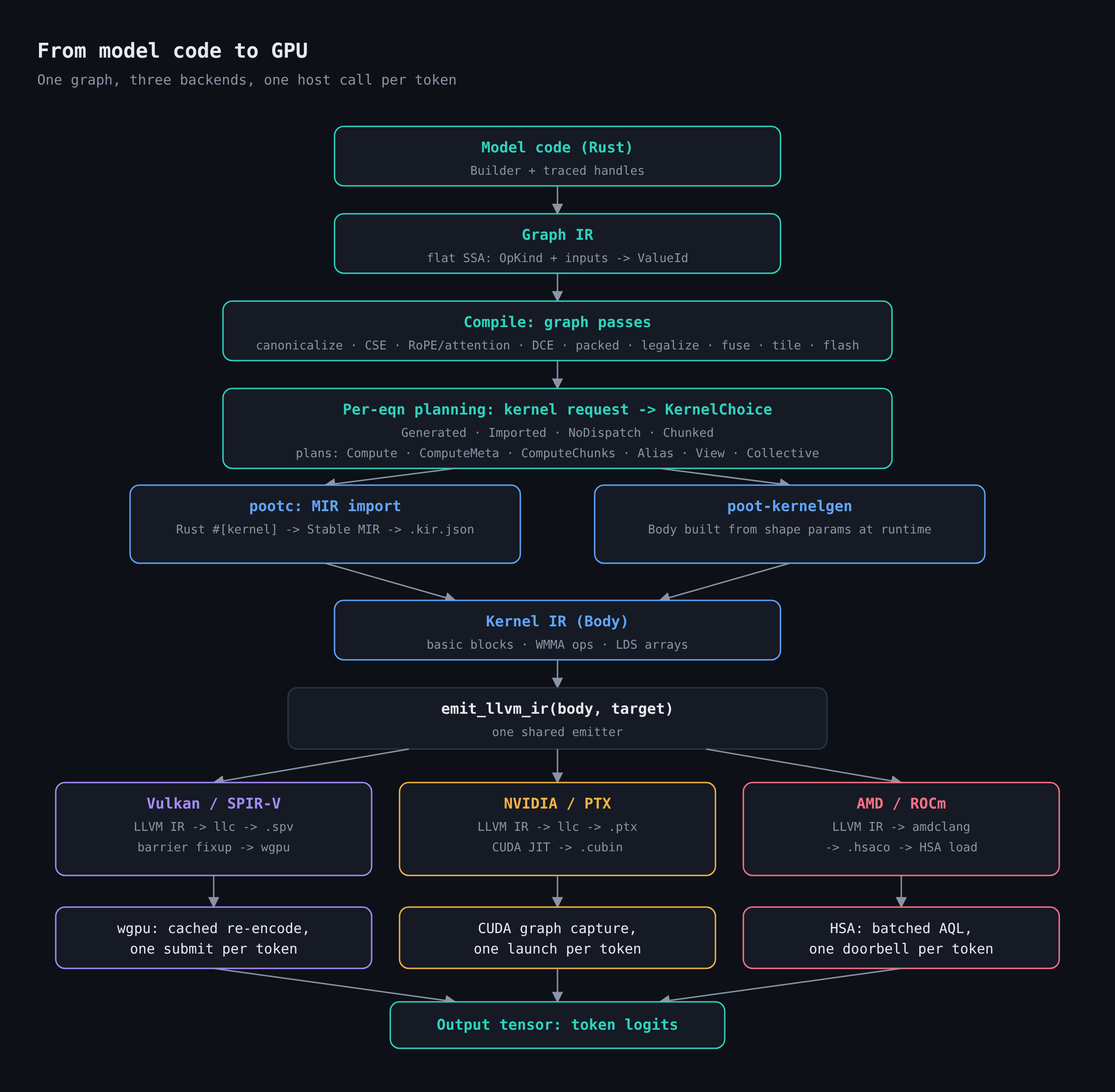 Pipeline from model code through graph IR, optimization, planning and kernel IR to SPIR-V, PTX and ROCm backends