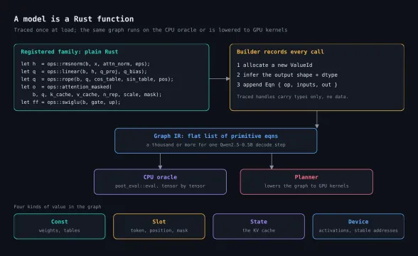 A model written as a Rust function, traced into a graph IR that the CPU oracle or the planner consumes