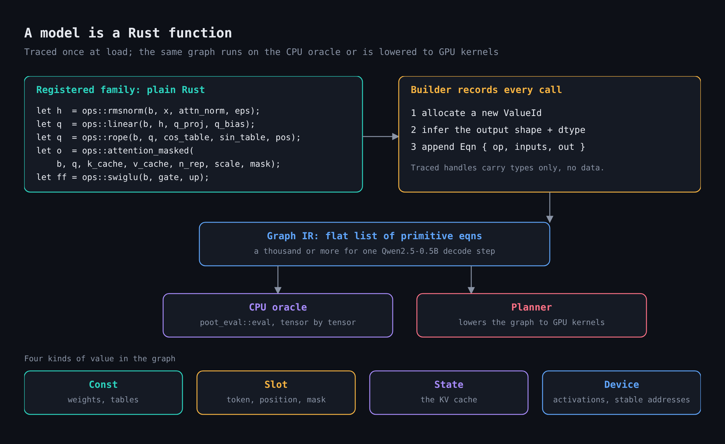 A model written as a Rust function, traced into a graph IR that the CPU oracle or the planner consumes