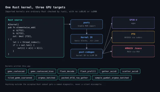One Rust kernel imported through pootc and kernel IR and lowered to SPIR-V, PTX and AMDGCN