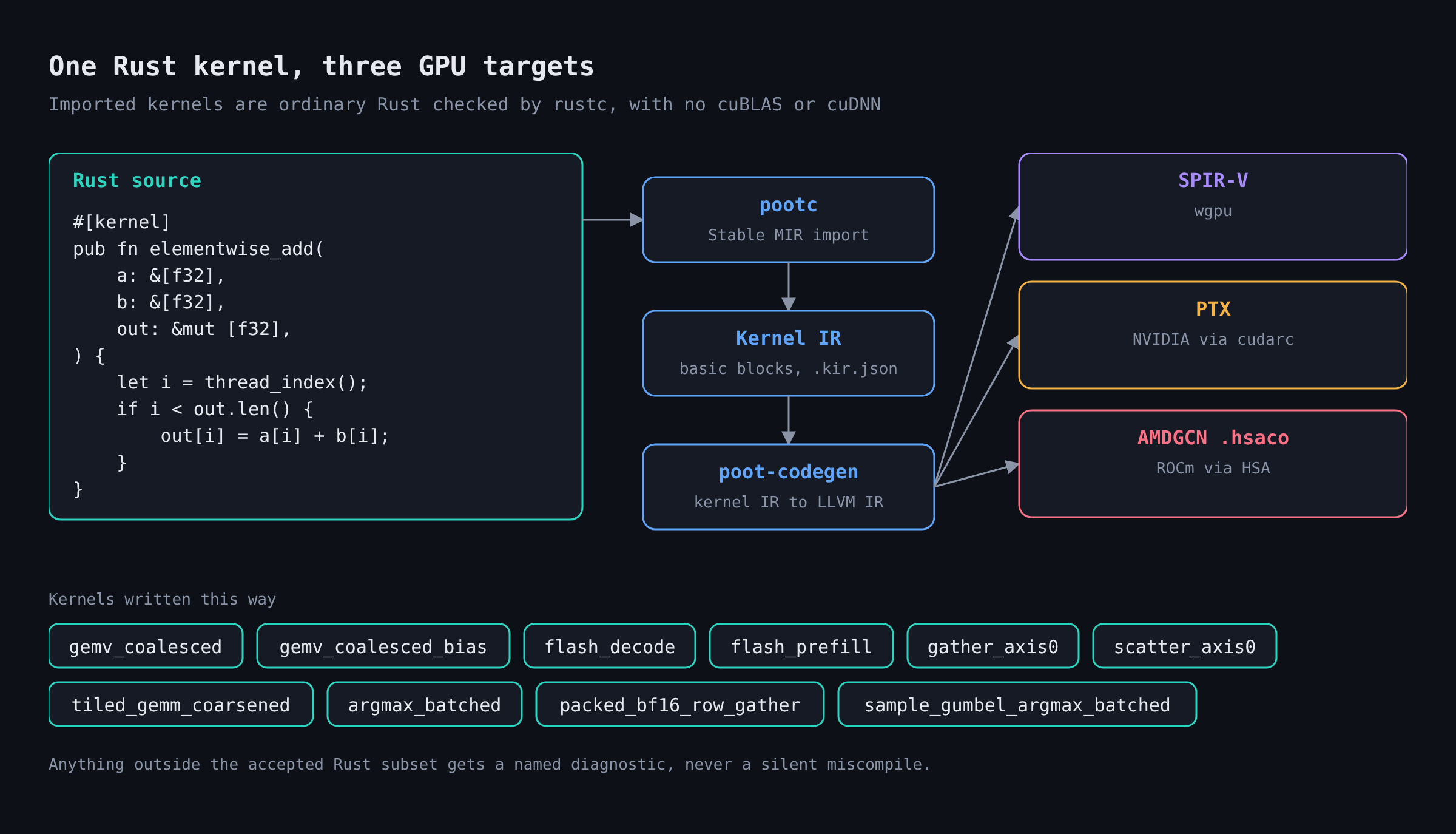 One Rust kernel imported through pootc and kernel IR and lowered to SPIR-V, PTX and AMDGCN