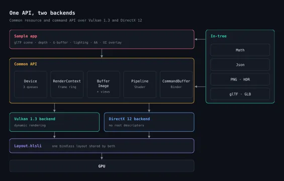 One common API over Vulkan 1.3 and DirectX 12 backends with a shared bindless shader layout