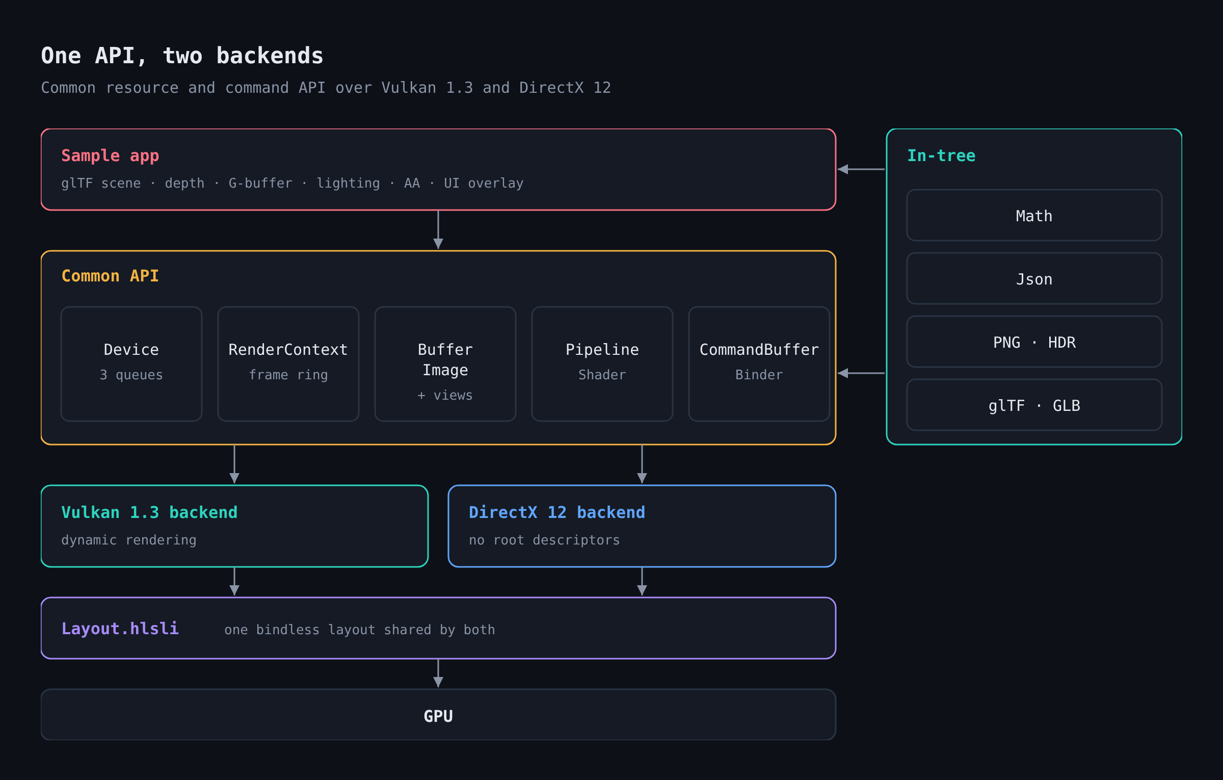 One common API over Vulkan 1.3 and DirectX 12 backends with a shared bindless shader layout