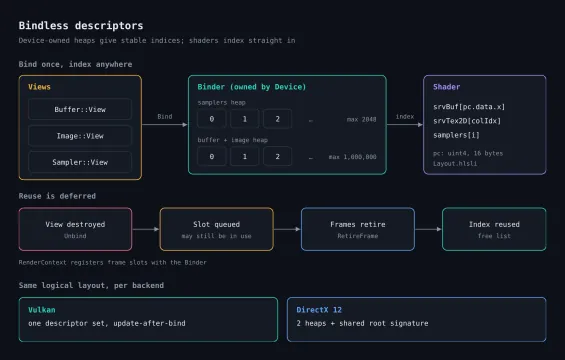Bindless descriptors: device-owned heaps, stable indices, and deferred index reuse