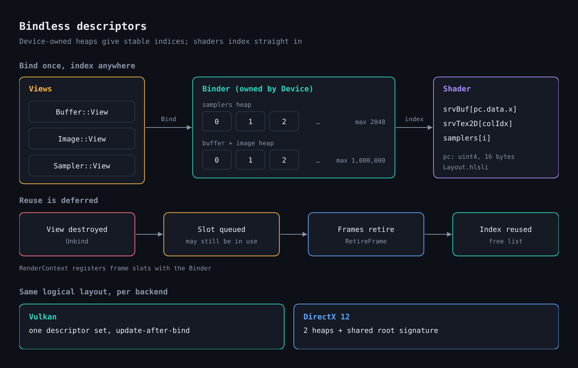 Bindless descriptors: device-owned heaps, stable indices, and deferred index reuse