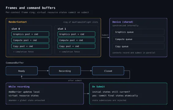 Per-context frame ring of command pools and virtual resource state tracking committed on submit