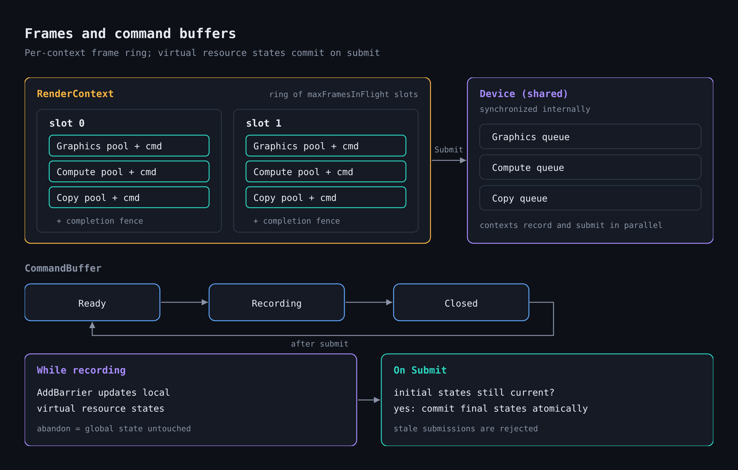 Per-context frame ring of command pools and virtual resource state tracking committed on submit